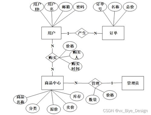 基于SSM框架的農(nóng)副產(chǎn)品銷售系統(tǒng)設(shè)計與實現(xiàn)